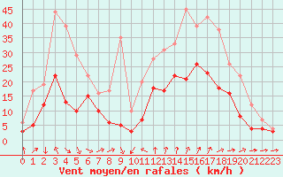 Courbe de la force du vent pour Poitiers (86)