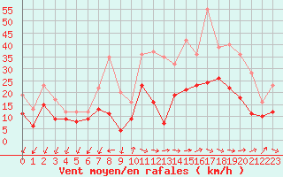 Courbe de la force du vent pour Orly (91)