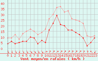 Courbe de la force du vent pour Hyres (83)