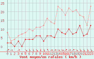 Courbe de la force du vent pour Toussus-le-Noble (78)