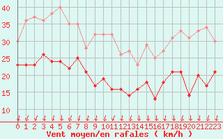 Courbe de la force du vent pour Ouessant (29)