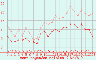 Courbe de la force du vent pour Cherbourg (50)