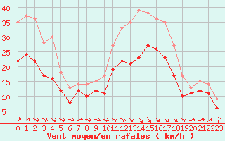 Courbe de la force du vent pour Landivisiau (29)