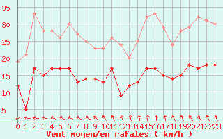 Courbe de la force du vent pour Boulogne (62)