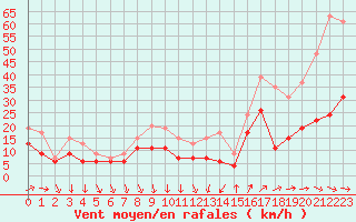 Courbe de la force du vent pour Cap Camarat (83)