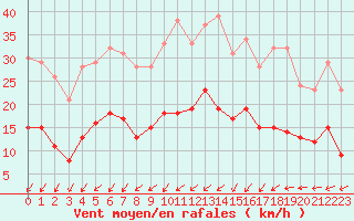 Courbe de la force du vent pour Angers-Beaucouz (49)
