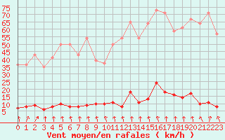 Courbe de la force du vent pour Le Gua - Nivose (38)