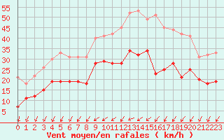 Courbe de la force du vent pour Le Bourget (93)