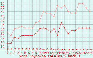 Courbe de la force du vent pour Le Havre - Octeville (76)