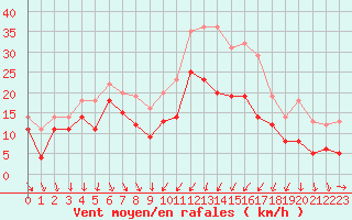 Courbe de la force du vent pour Alistro (2B)