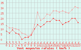 Courbe de la force du vent pour Orlans (45)