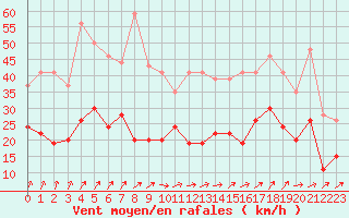 Courbe de la force du vent pour Alenon (61)