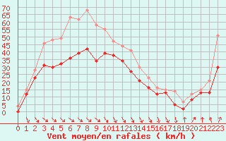 Courbe de la force du vent pour Cap Bar (66)