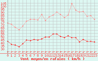 Courbe de la force du vent pour Hyres (83)
