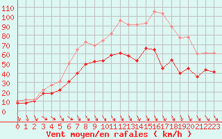 Courbe de la force du vent pour Cap Cpet (83)