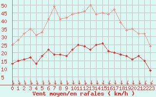 Courbe de la force du vent pour Deauville (14)