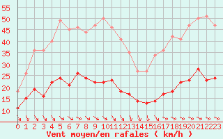 Courbe de la force du vent pour Leucate (11)