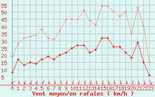 Courbe de la force du vent pour Guret Saint-Laurent (23)