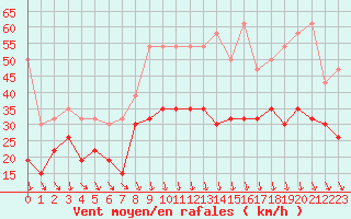 Courbe de la force du vent pour Orange (84)