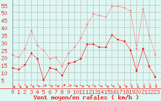 Courbe de la force du vent pour Strasbourg (67)