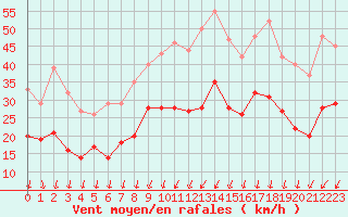 Courbe de la force du vent pour Calvi (2B)