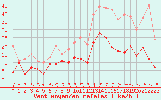 Courbe de la force du vent pour Nancy - Ochey (54)