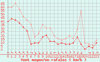 Courbe de la force du vent pour Montpellier (34)