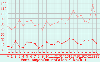 Courbe de la force du vent pour Ploumanac