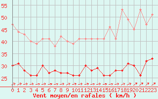 Courbe de la force du vent pour Cambrai / Epinoy (62)