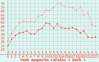 Courbe de la force du vent pour Le Talut - Belle-Ile (56)