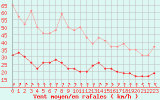 Courbe de la force du vent pour Le Havre - Octeville (76)