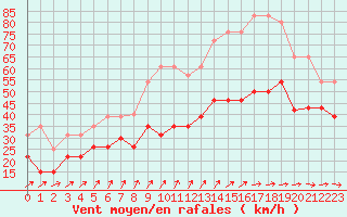 Courbe de la force du vent pour Ile de Groix (56)