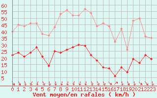 Courbe de la force du vent pour Formigures (66)