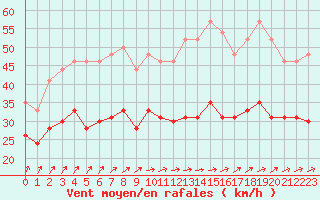 Courbe de la force du vent pour Chteaudun (28)
