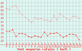 Courbe de la force du vent pour Lannion (22)