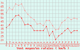 Courbe de la force du vent pour Cap Gris-Nez (62)