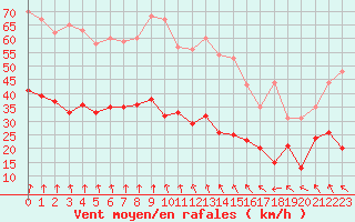 Courbe de la force du vent pour Cap Pertusato (2A)