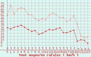 Courbe de la force du vent pour Paray-le-Monial - St-Yan (71)
