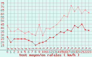 Courbe de la force du vent pour Ile de Groix (56)