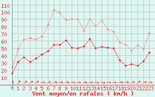 Courbe de la force du vent pour Caen (14)
