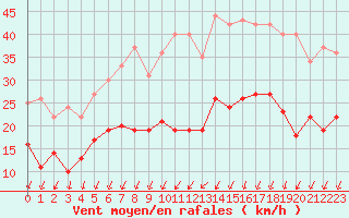 Courbe de la force du vent pour Blois (41)