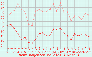 Courbe de la force du vent pour Mont-Saint-Vincent (71)