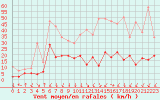 Courbe de la force du vent pour Formigures (66)