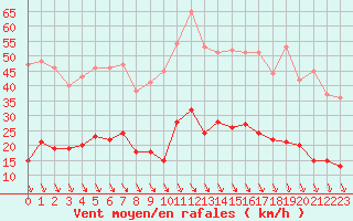 Courbe de la force du vent pour Carpentras (84)