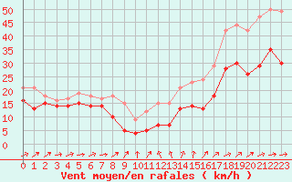 Courbe de la force du vent pour Porquerolles (83)