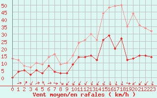 Courbe de la force du vent pour Formigures (66)