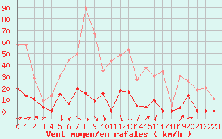 Courbe de la force du vent pour Les crins - Nivose (38)