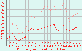 Courbe de la force du vent pour Besanon (25)