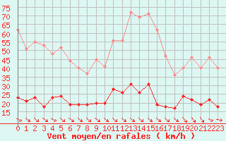 Courbe de la force du vent pour Leucate (11)