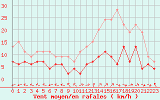 Courbe de la force du vent pour Mende - Chabrits (48)